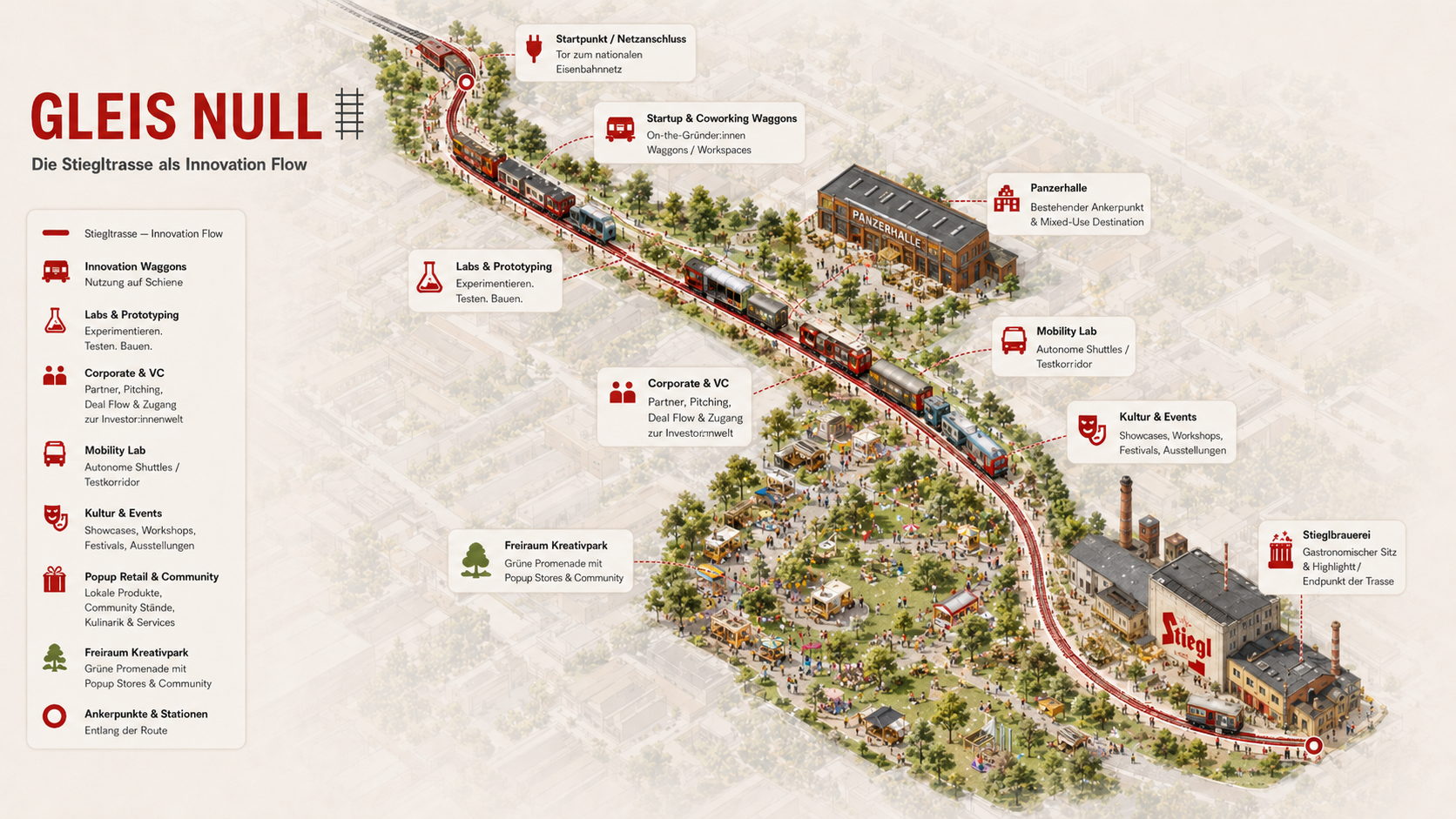 Gleis Null — die Stiegltrasse als Innovation Flow: illustrierte Vision des Korridors von Netzanschluss über Panzerhalle und Kreativpark bis zur Stieglbrauerei